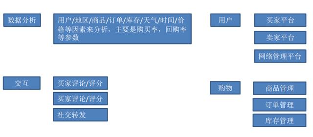 如果要开发一个电商网站，究竟应该怎么做？
