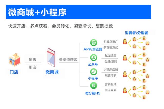 2020年，越来越多企业做起了商城系统