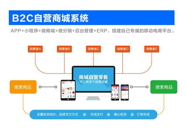 2020年，越来越多企业做起了商城系统